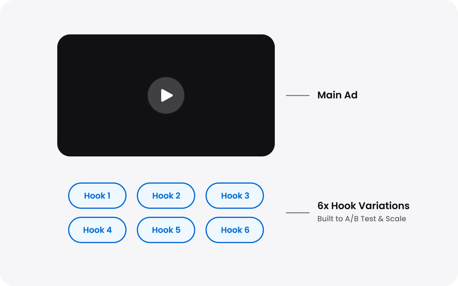 One main video ad expanding into six hook variations for A/B testing and scaling.
